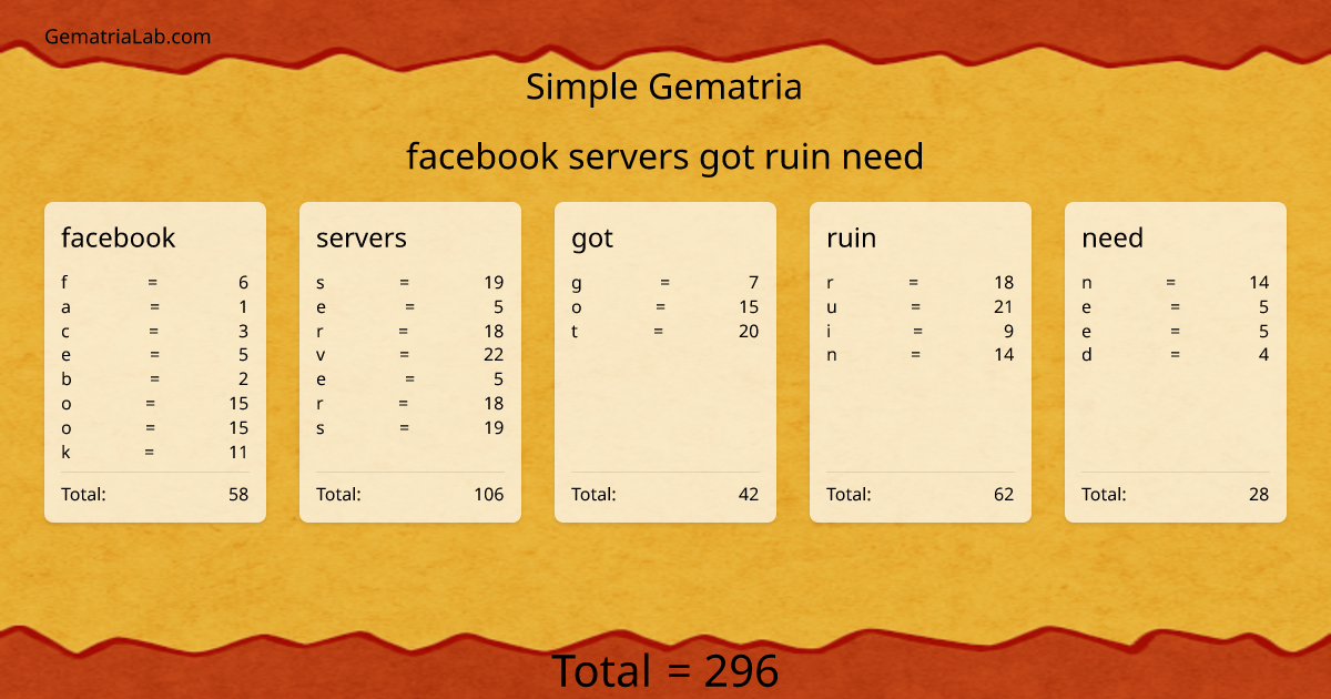 facebook servers got ruin need in simple Gematria